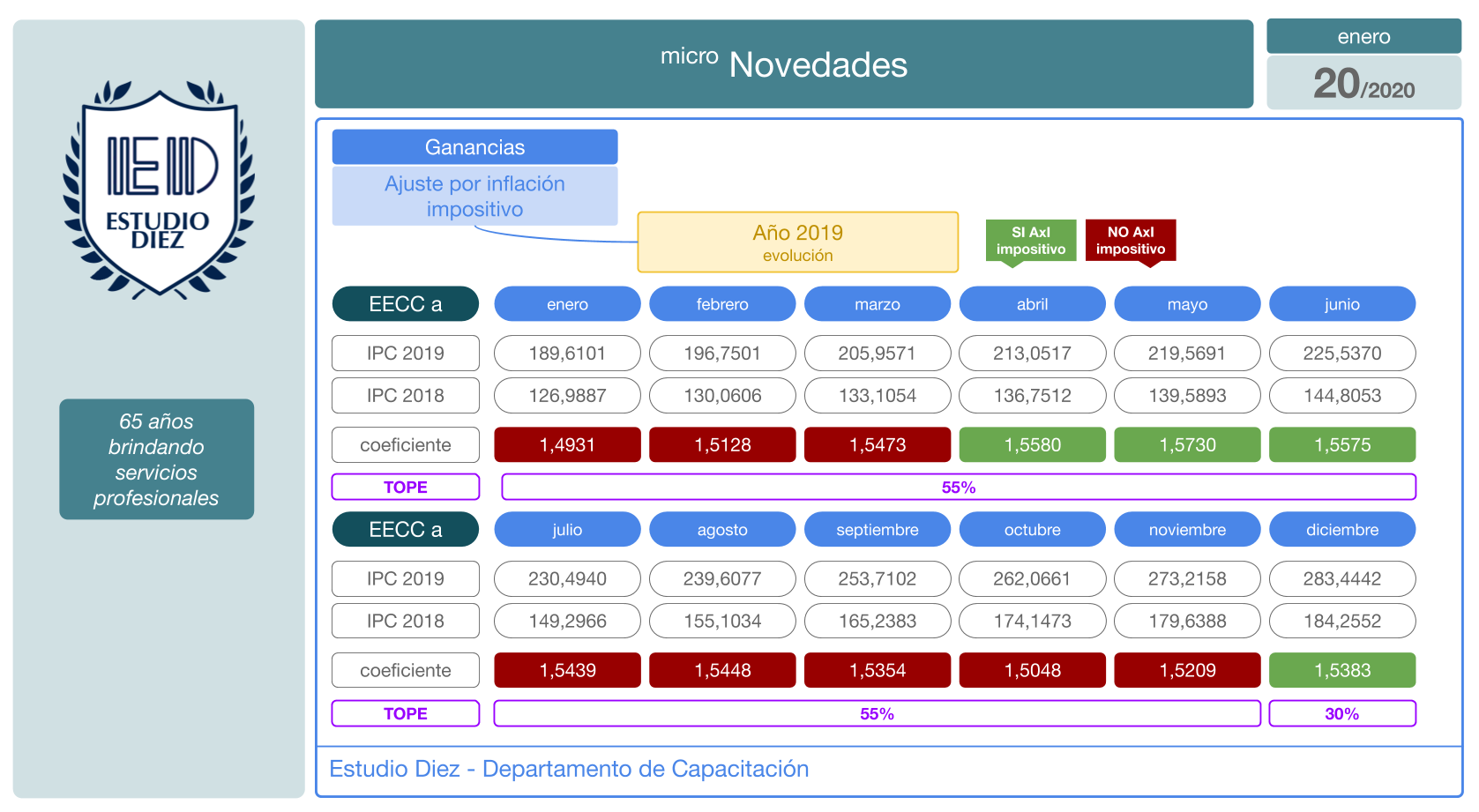 Ajuste por inflación impositivo - Evolución 2019