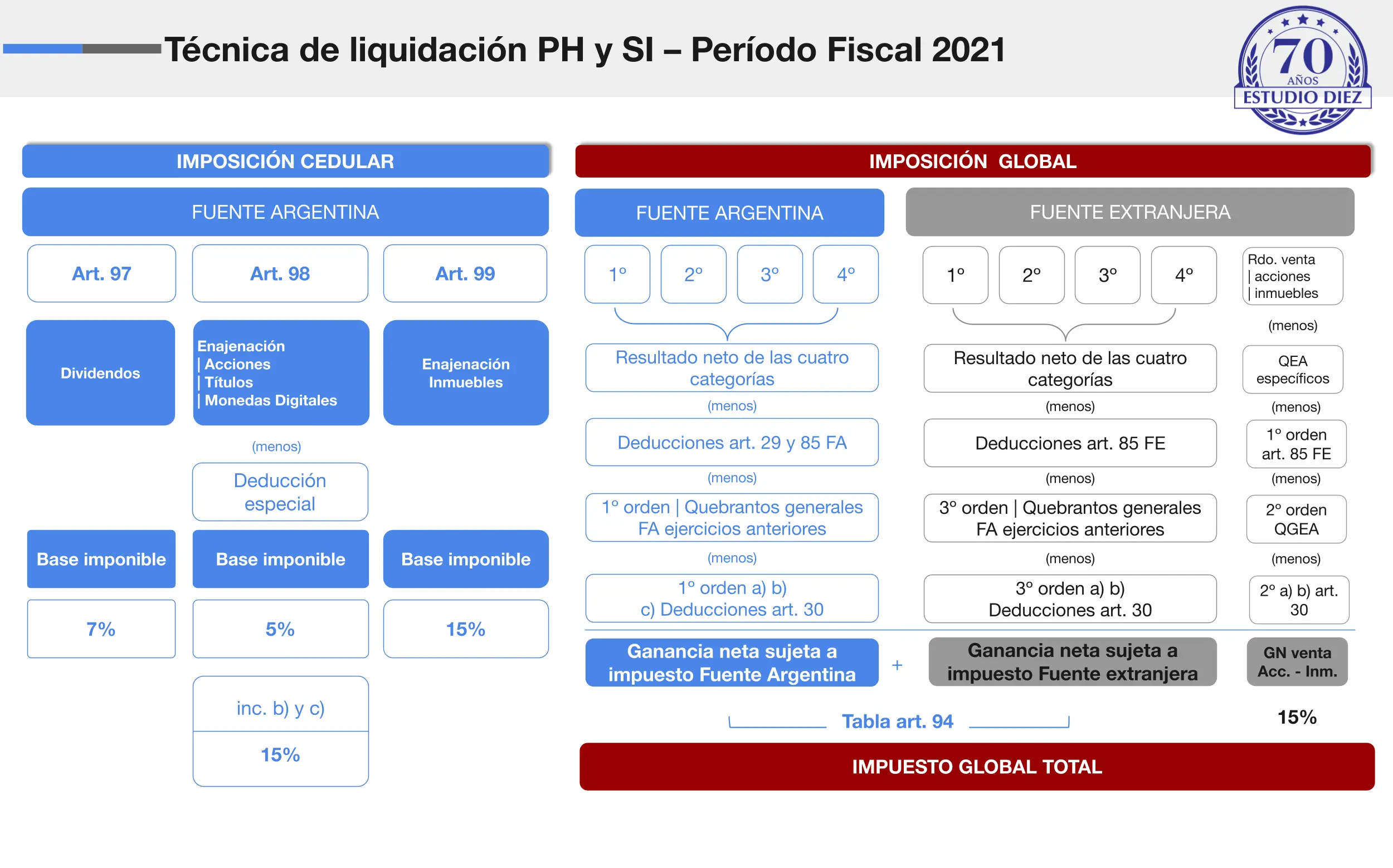 técnica de liquidación