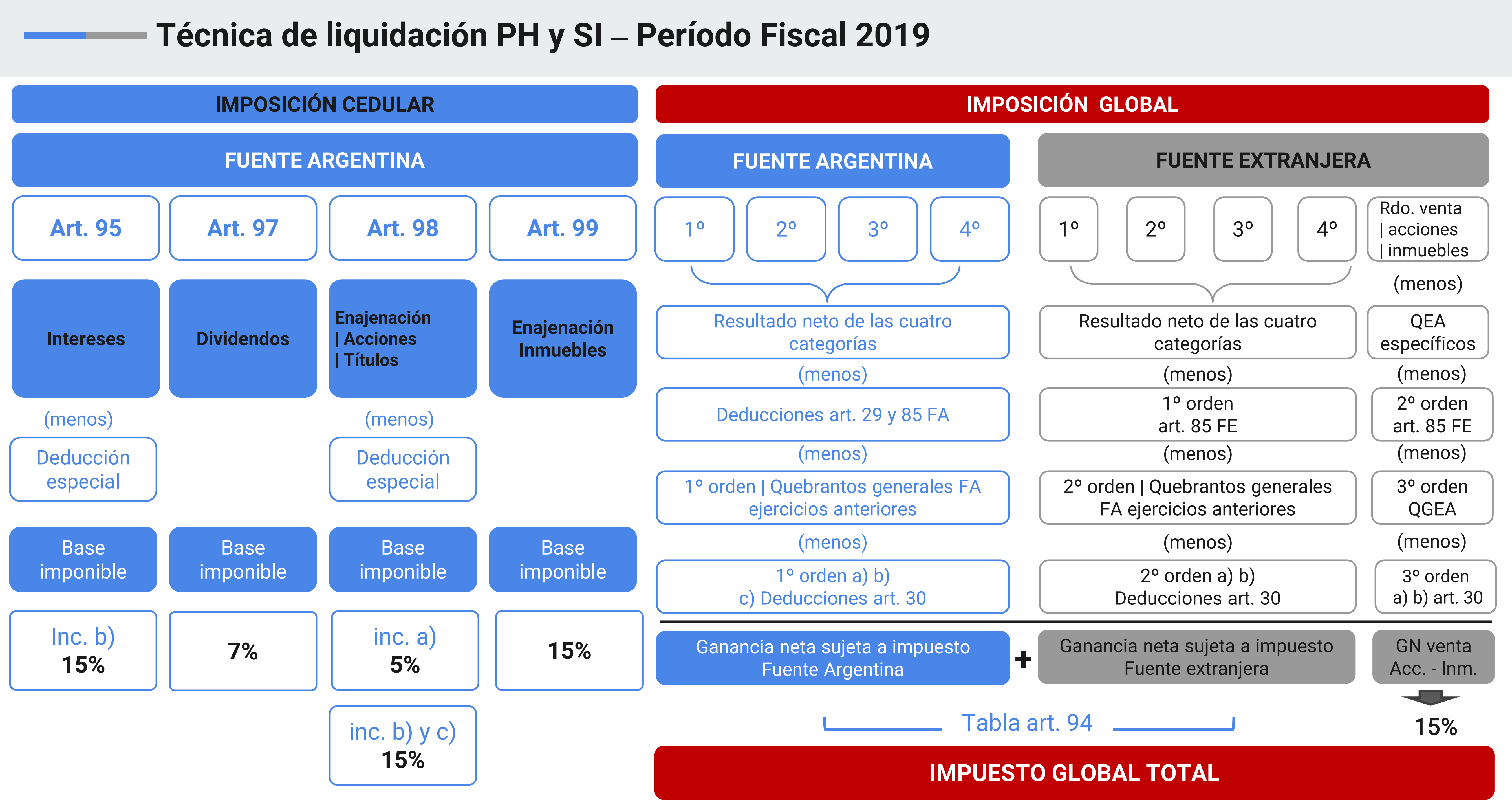 técnica de liquidación