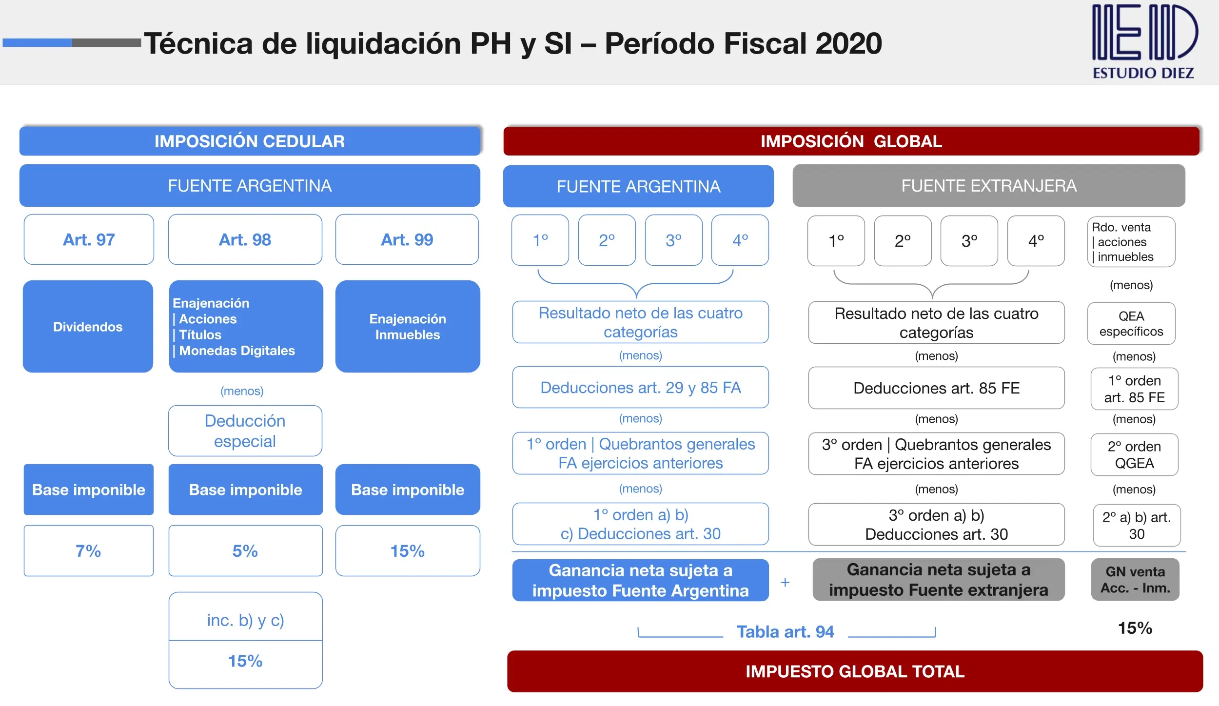 técnica de liquidación