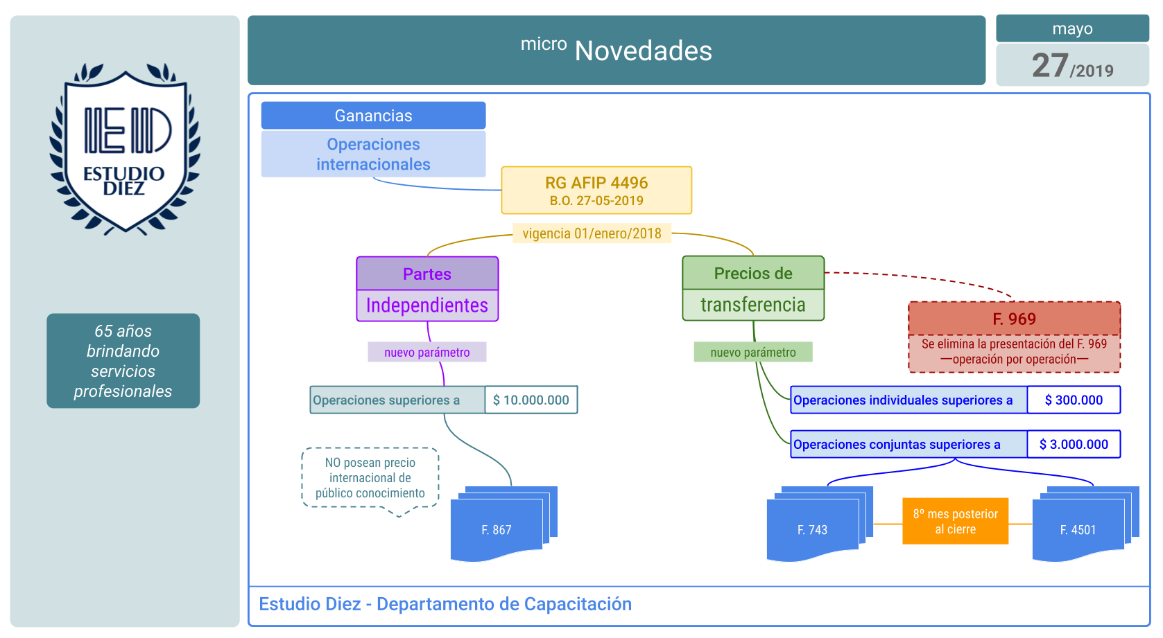 Operaciones internacionales - nuevos parámetros